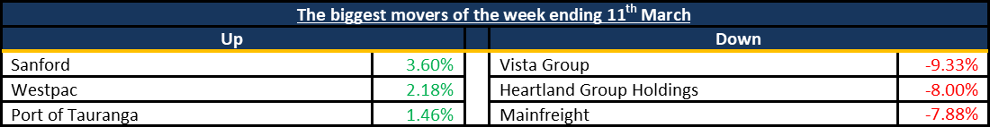 Biggest Movers 20220313